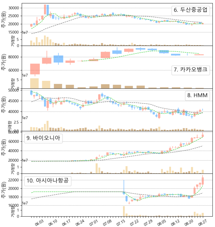  미국 부동산 리츠 및 국내주식, 미국주식 우량주 주간 거래량 상위 탑10 주가 동향 (한화생명, 바이오니아, 아시아나항공, 알리바바, 에이티앤티, 우버, 8/23~8/27)