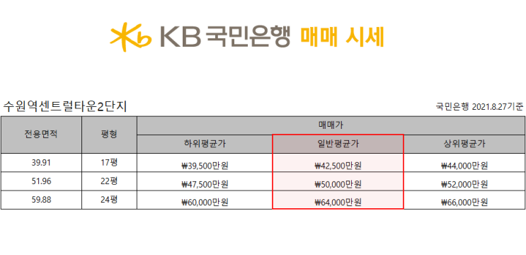  수원역수원역센트럴타운2단지 2021년 08년 27일 국민은행 기준 매매 시세정보입니다.