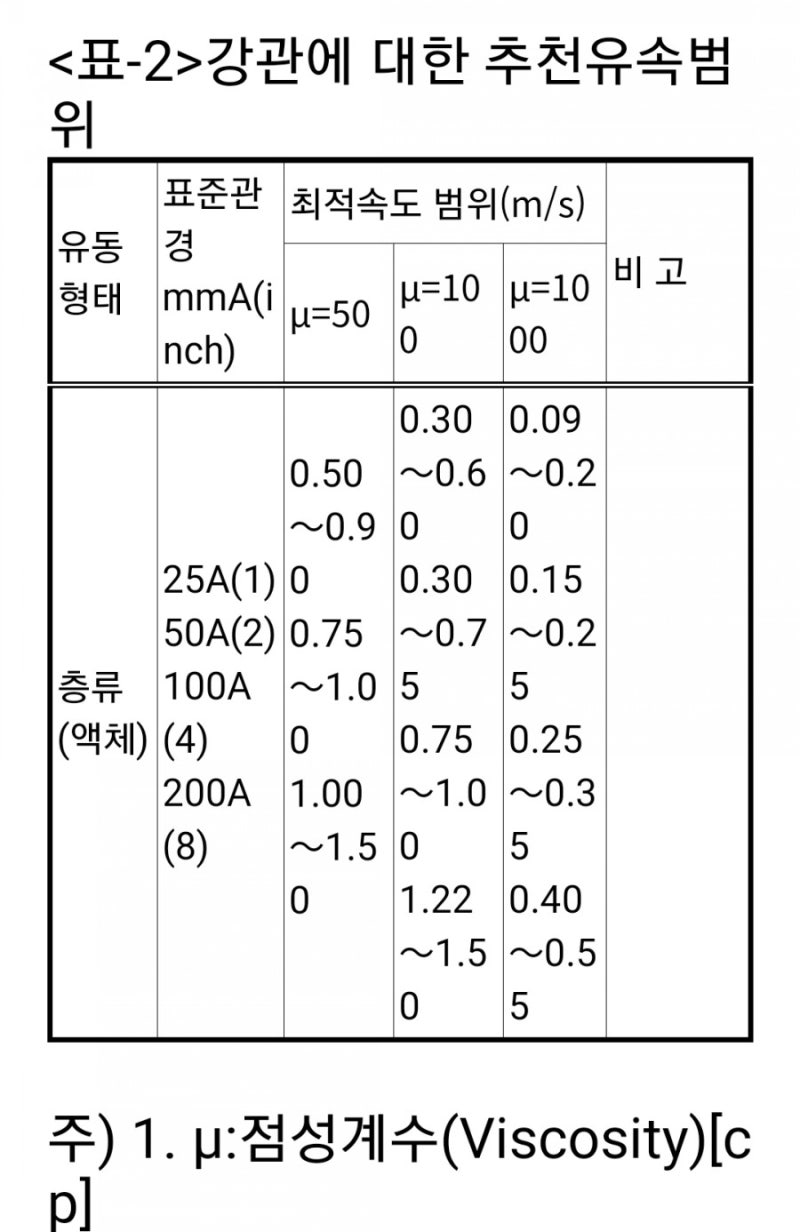배관경 유속 무게 구하는 엑셀폼 유속계산기 : 네이버 블로그 배관경 유속 무게 구하는 엑셀폼 유속계산기 : 네이버 블로그