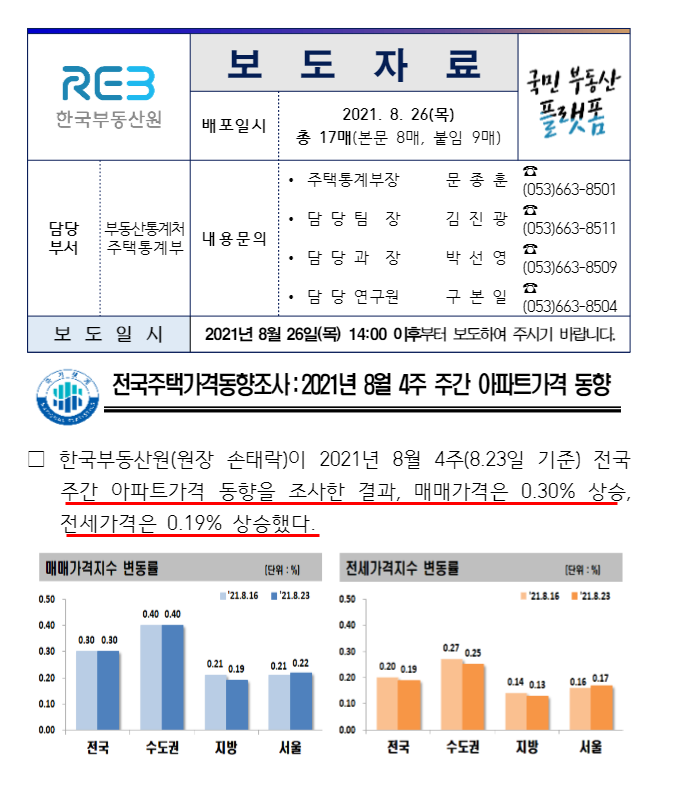  전국 주택가격 동향조사 8월 4주차. feat 한국부동산원