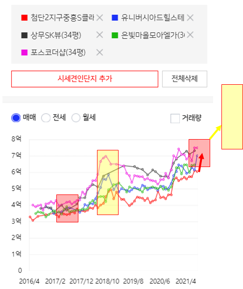  광주 시장에 위계가 흐트러지고 있다.