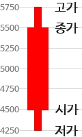  주식 캔들 쉽게 이해하기 | 양봉,음봉,망치형,교수형,십자형,비석형,잠자리형