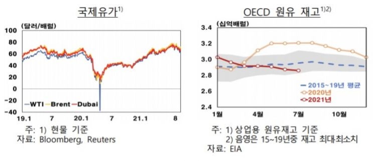 한은 "8월중 국제유가 60달러 중후반 수준…향후전망 엇갈려" 한은 "8월중 국제유가 60달러 중후반 수준…향후전망 엇갈려"