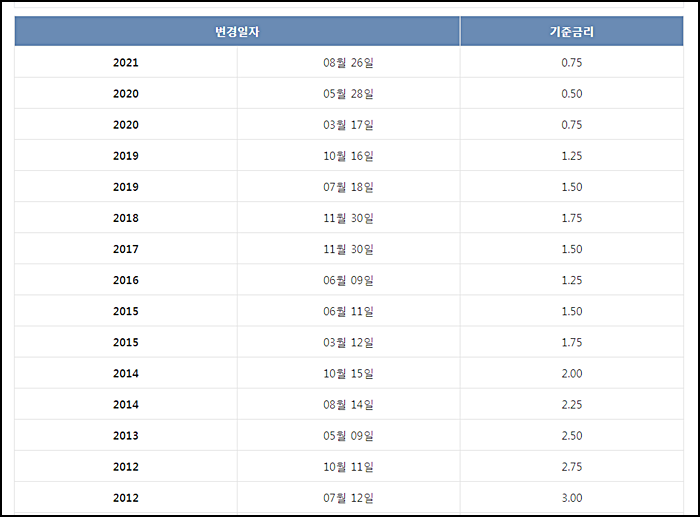 한국은행 기준 금리  인상으로 보증금 월세 환산비율이 달라져요.