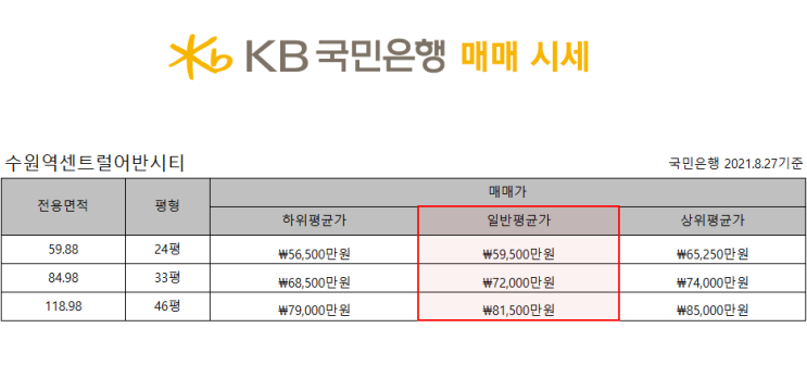  수원역센트럴어반시티 2021년 08년 27일 국민은행 기준 매매 시세정보입니다.