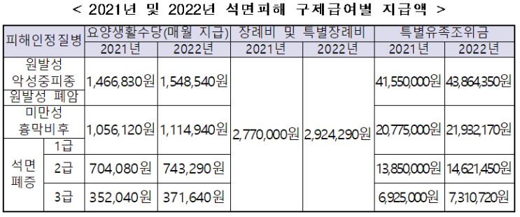  2022년부터 석면피해 구제급여 지급액 5.6% 인상