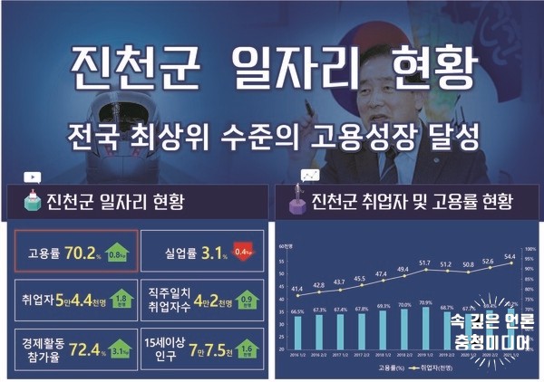 [충청미디어] 진천군, 2021년 상반기 고용률 4년 연속 충북도내 1위 차지
