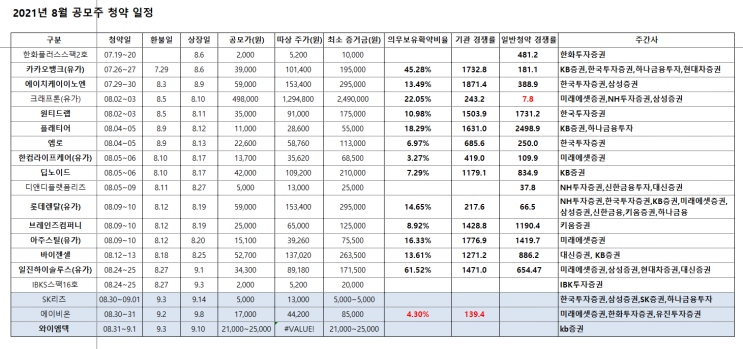 2021년 8월 공모주 잔여 일정 (에이비온, sk리츠, 와이엠텍 수요예측) 균등배정 비례배정 주간사 상장일 청약정보 2021년 8월 공모주 잔여 일정 (에이비온, sk리츠, 와이엠텍 수요예측) 균등배정 비례배정 주간사 상장일 청약정보