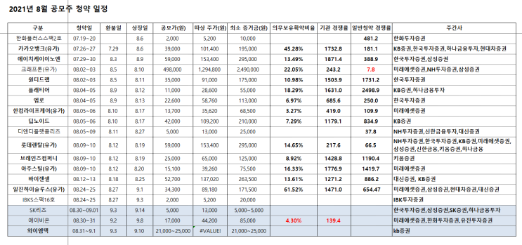 2021년 8월 공모주 잔여 일정 (에이비온, sk리츠, 와이엠텍 수요예측) 균등배정 비례배정 주간사 상장일 청약정보