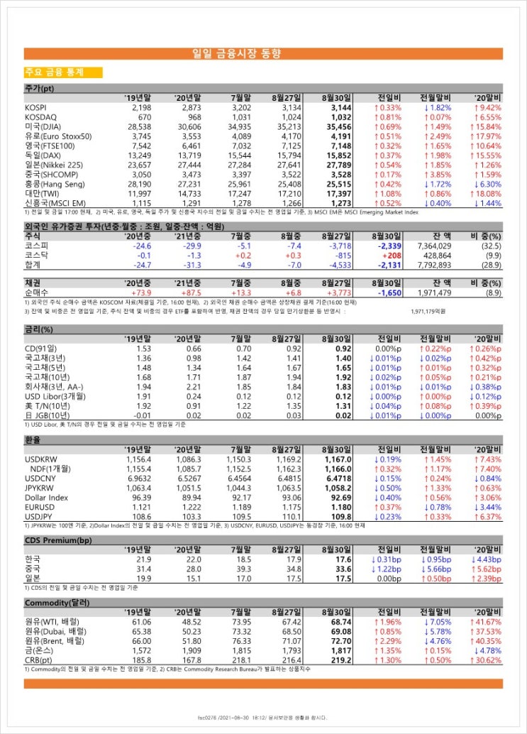  금융시장동향(21.8.30), 금융위원회