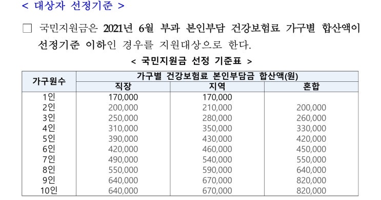  코로나 상생 국민 지원금(5차 재난 지원금) 지급기준 및 지급시기, 난 대상자인지 미리 예측해 보자!!!