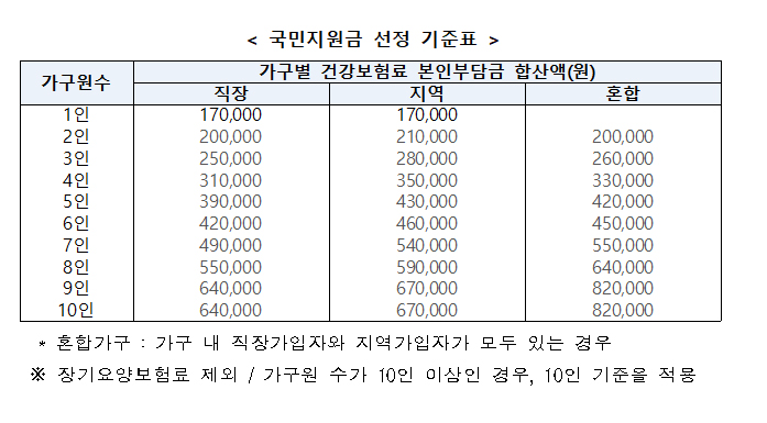 국민지원금 9월 6일부터 지급…1인가구는 연소득 5800만원 이하 대상(행정안전부·기획재정부·보건복지부) 국민지원금 9월 6일부터 지급…1인가구는 연소득 5800만원 이하 대상(행정안전부·기획재정부·보건복지부)