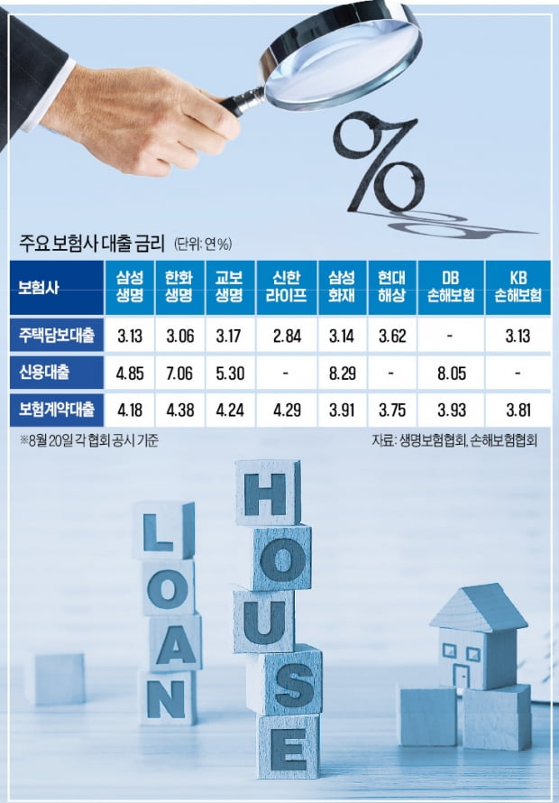 보험사 주담대 받아볼까…은행보다 한도 넉넉, 금리는 엇비슷 보험사 주담대 받아볼까…은행보다 한도 넉넉, 금리는 엇비슷