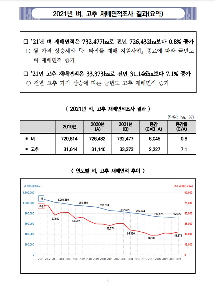 2021년 벼 고추 재배면적 조사 결과 도매 가격 논 밭 화건