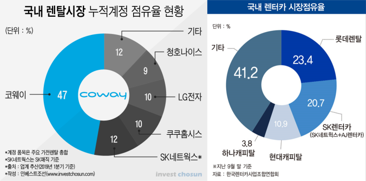  롯데렌탈 분석 - 개요