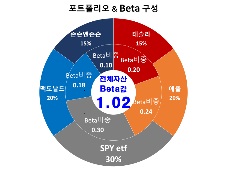  자산배분과 변동성(Beta) 관리