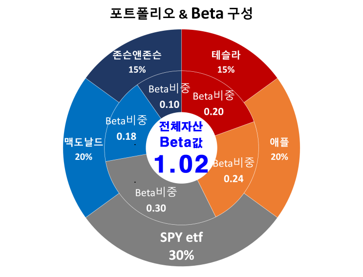 자산배분과 변동성(Beta) 관리