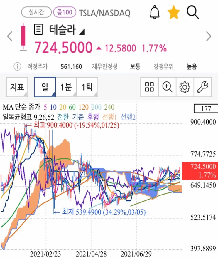 오토파일럿 경찰차 충돌 상관없이 테슬라 주가전망 (언제나 fud) +단기 골든크로스