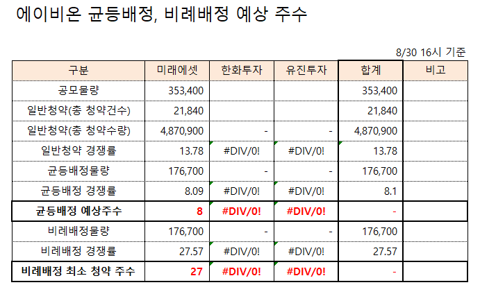 공모주 청약 할까 말까? 에이비온 수요예측 및 균등배정 비례배정 예상주수 1일차 경쟁률 (미래에셋증권 기준) +와이엠텍 균등배정 공모주 청약 할까 말까? 에이비온 수요예측 및 균등배정 비례배정 예상주수 1일차 경쟁률 (미래에셋증권 기준) +와이엠텍 균등배정