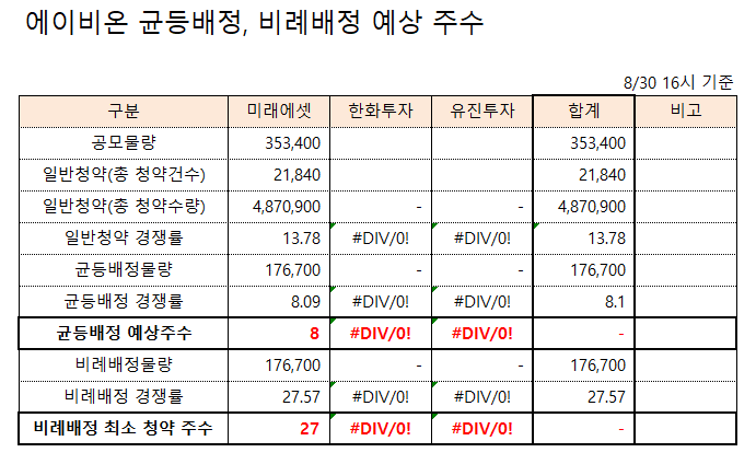 공모주 청약 할까 말까? 에이비온 수요예측 및 균등배정 비례배정 예상주수 1일차 경쟁률 (미래에셋증권 기준) +와이엠텍 균등배정