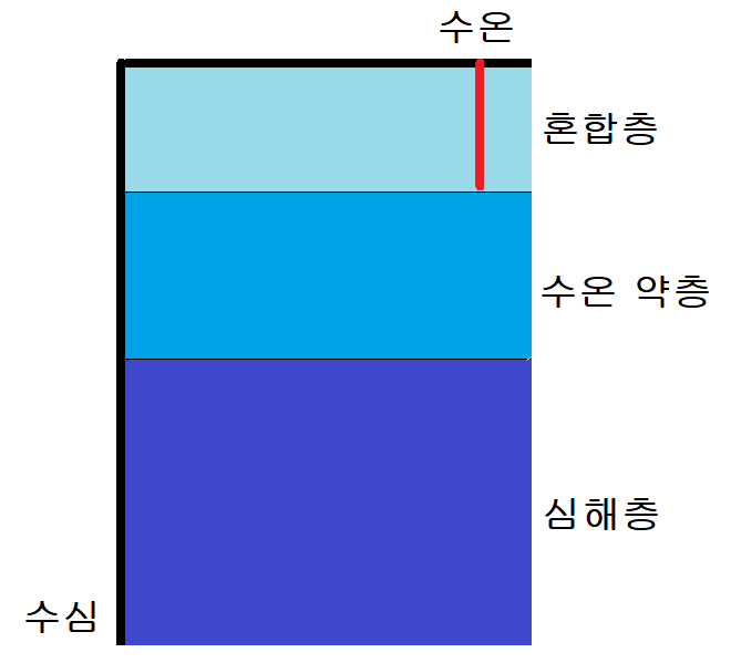  해수의 층상 구조
