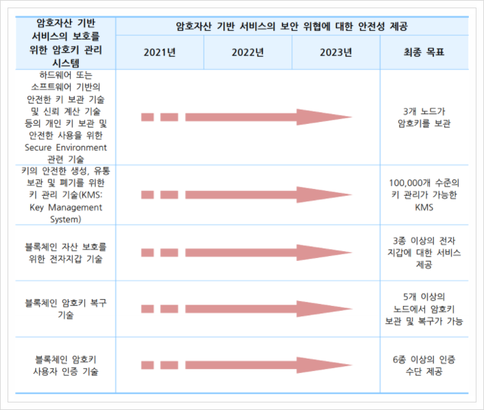  암호자산 기반 서비스의 보호를 위한 암호키 관리 시스템, 블록체인