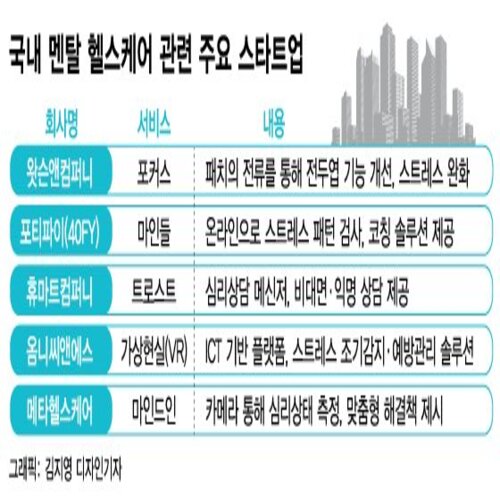  머니투데이에 소개된 국내 멘탈케어 스타트업, 마인들링