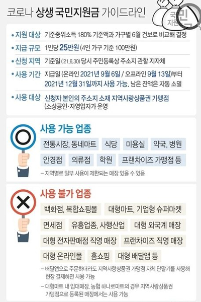  코로나5차 상생국민지원금 지급!신정하세요(9/6~)(간략정리)