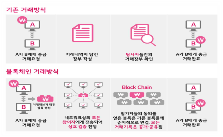  중소기업 전략기술로드맵 (2021-2023), 블럭체인