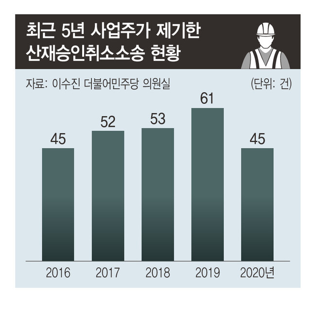 어렵게 승인된 산재, 기업은 ‘막무가내’ 취소 소송…노동자들 ‘이중고’ 어렵게 승인된 산재, 기업은 ‘막무가내’ 취소 소송…노동자들 ‘이중고’
