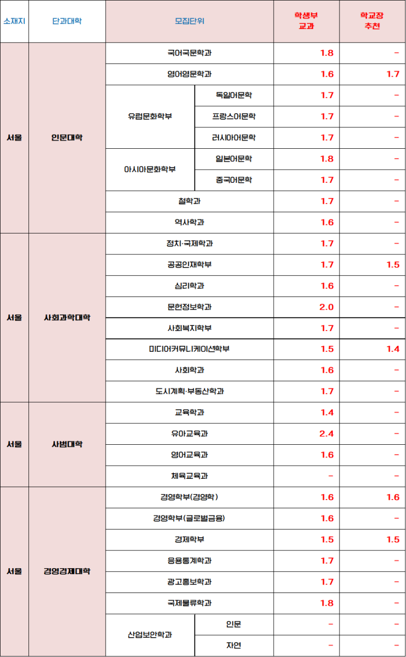 중앙대수시등급] 중앙대학교 2021학년도 수시 주요전형 입시결과(학생부교과, 학생부종합, 논술) : 네이버 블로그