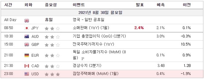 [21.08.30. 경제지표] 영국 런던증권거래소 휴장 / 독일 소비자물가지수 / 캐나다 경상수지 / 미국 잠정주택매매