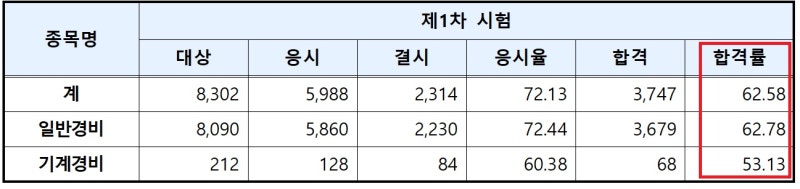 경비지도사 난이도 합격률 시험 전 확실히 갈무리 : 네이버 블로그