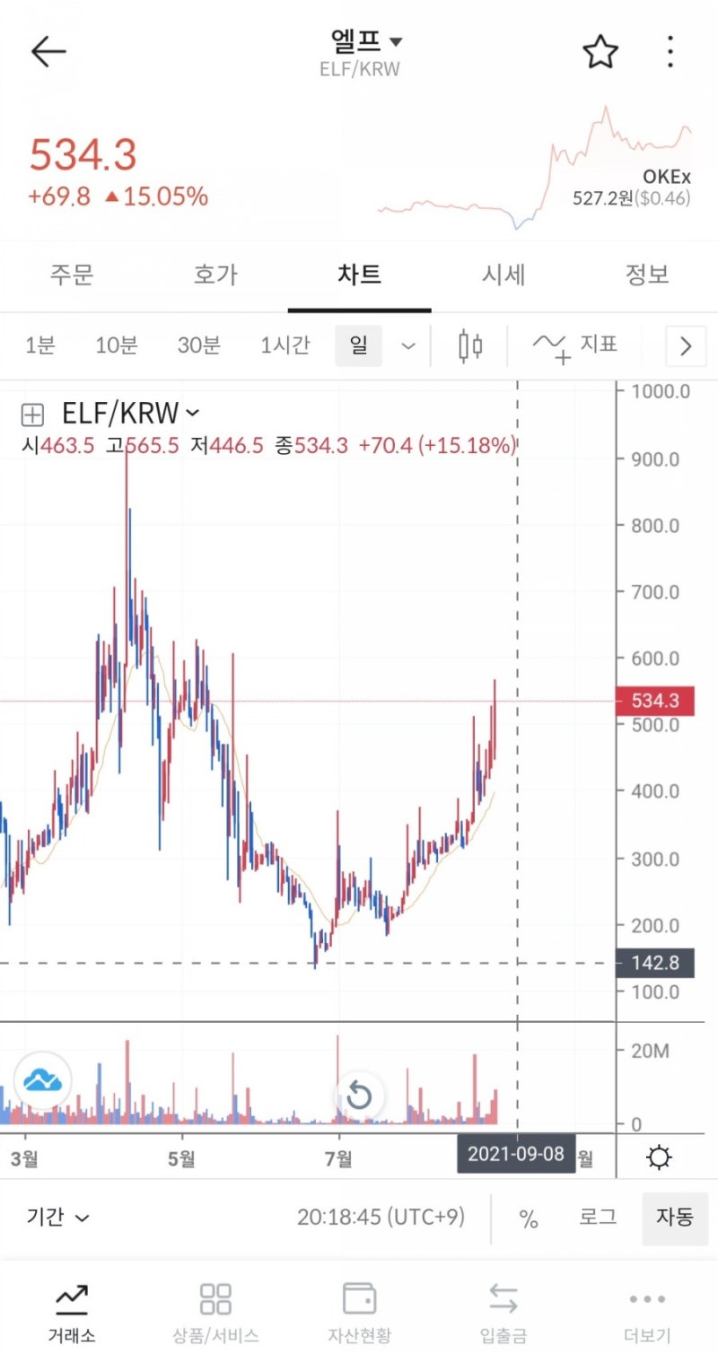 엘프 코인 전망 OOO때문에 오름 : 네이버 블로그