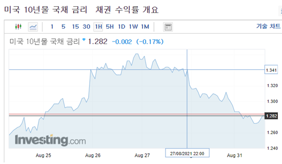  잭슨홀 미팅 후 미국장 주요이슈 및 시황 8/31일 다섯째주(나스닥, S&P, 미국증시, 테이퍼링, 테슬라, 애플, 항공주 이유)