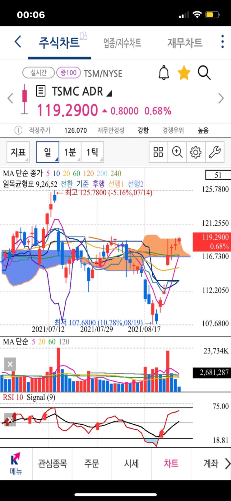 미국주식 반도체 파운드리 비메모리 대장주 티커 TSM 티에스엠씨 주가전망 언제 상승할래? 주식 차트 보조지표 활용 일목균형표 구름대