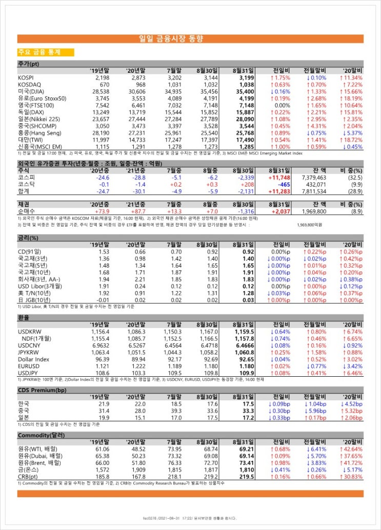  금융시장동향(21.8.31), 금융위원회