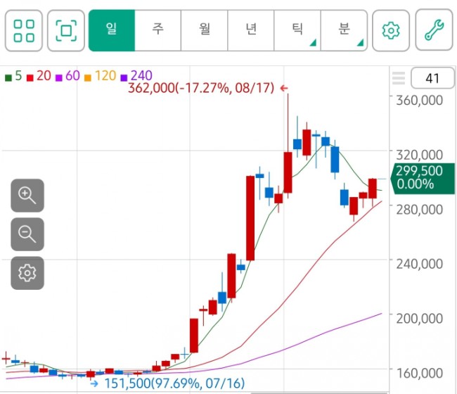 SK바이오사이언스, 오늘 MSCI 지수 편입자금, 유입 확인! SK바이오사이언스, 오늘 MSCI 지수 편입자금, 유입 확인!