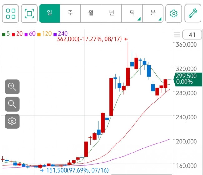 SK바이오사이언스, 오늘 MSCI 지수 편입자금, 유입 확인! 