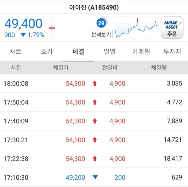 시간외단일가의 중요성과 시간외특징주 분석(아이진, 한스바이오메드, 셀루메드, 일진홀딩스)