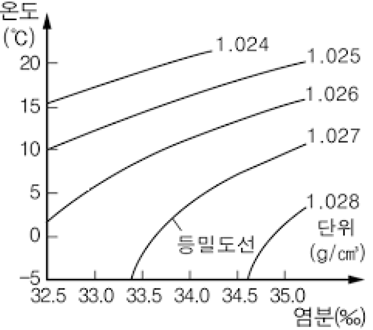  해수의 밀도 (T-S도 쉽게 이해하기!)