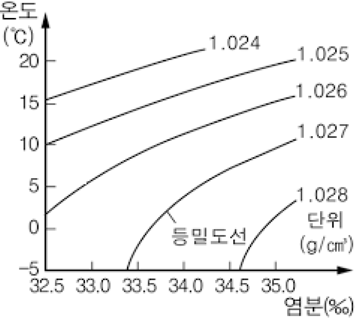 해수의 밀도 (T-S도 쉽게 이해하기!)