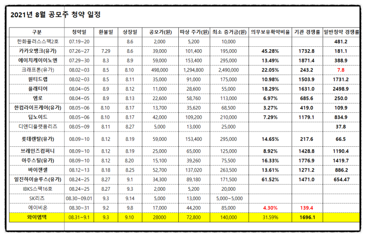 공모주 청약 할까 말까? 와이엠텍 수요예측 결과 균등배정 비례배정 주간사 환불일 상장일 (+장외주식 주가)