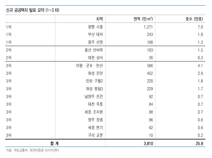  (210831) 제 3차 신규 공급택지 추진계획 발표
