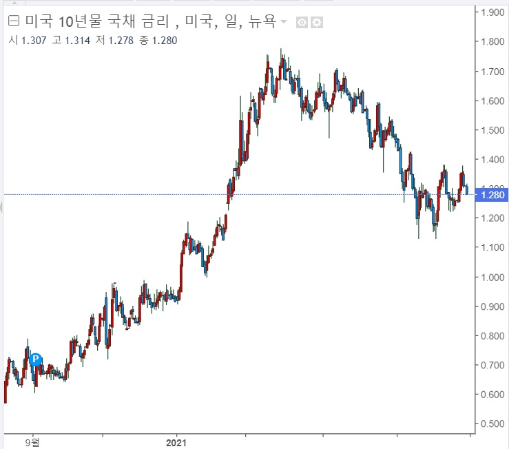 &lt;뉴욕증시&gt; 기술주 강세, 애플 3% 상승