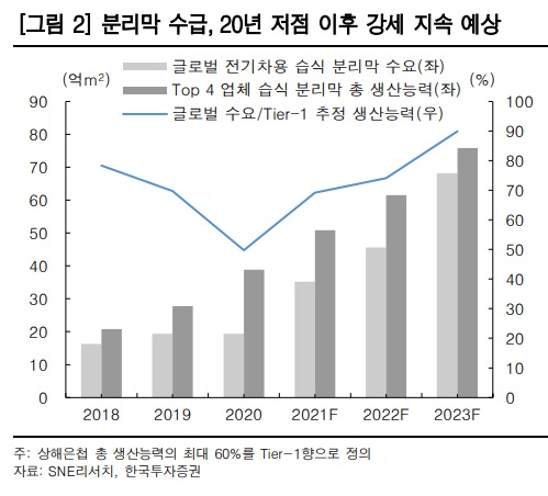 SK아이이테크놀로지 - 분리막 수급, 더 타이트해진다. SK아이이테크놀로지 - 분리막 수급, 더 타이트해진다.