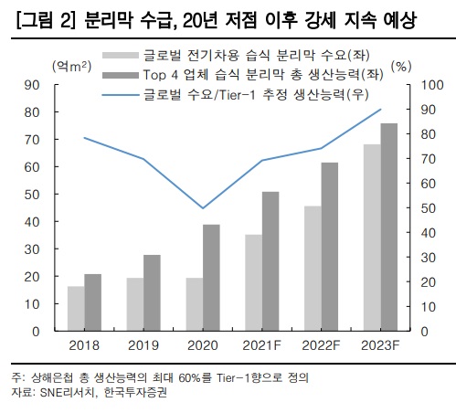 SK아이이테크놀로지 - 분리막 수급, 더 타이트해진다.