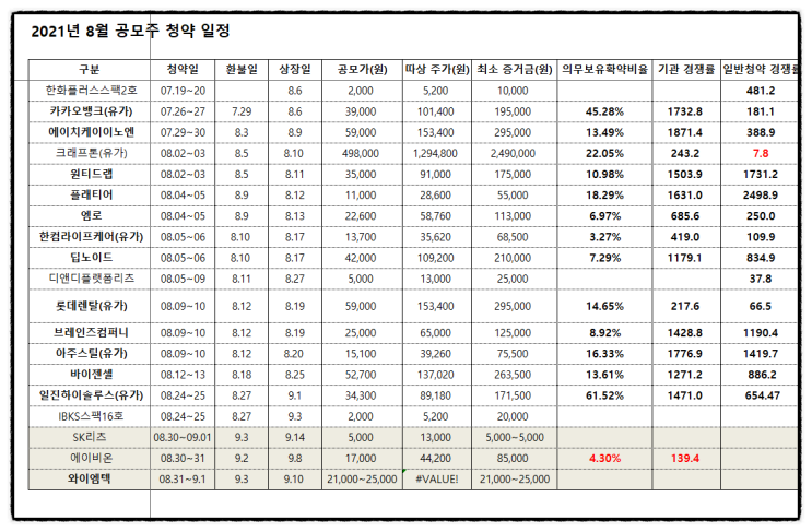 sk리츠 비례배정, 에이비온 균등배정 1일차 경쟁률 예상주수 확인 (증권사 어플 vs 카카오페이 공모주 알림) 비교