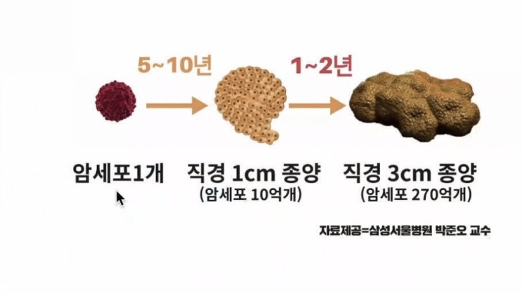  이런 증세면 암이다? / 암증상, 암신호?