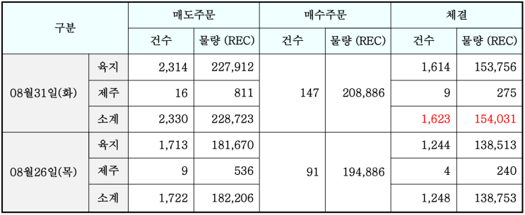  '21년 8월 9차(8월 31일) REC 0.28% 상승한 현물시장 속보